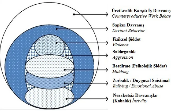 Şekil  1’de  görülen  davranış  türleri,  norm  dışı  davranış  kavramı  içerisinde  değerlendirilmektedir