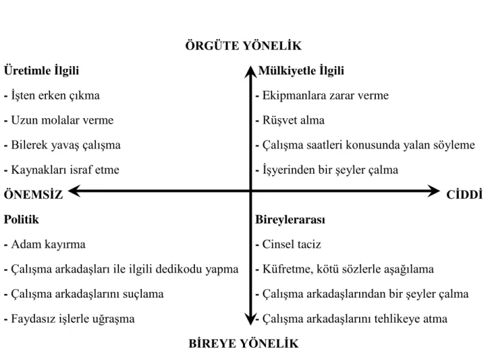 Şekil 2. Örgüt İçinde Norm Dışı Davranışlar Tipolojisi 