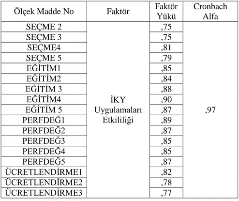 Tablo 8 . İKY Uygulamaları Etkililiği Keşfedici Faktör Analiz Sonucu 