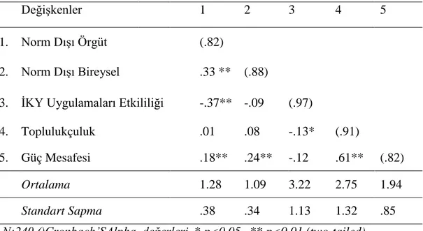 Tablo 10.   Araştırma Ölçeklerinin Korelasyon Katsayıları, Ortalama ve Standart  Sapma Değerleri 