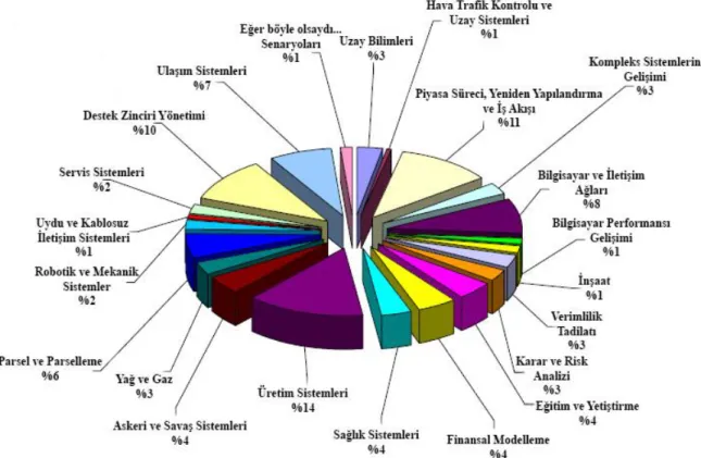 Şekil 2. Simülasyon Paketlerinin Kullanım Alanları 
