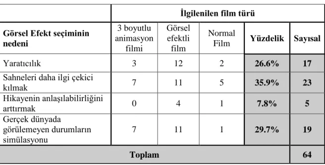 Tablo 3. Filmlerde Görsel Efekt Kullanımının Nedenlerini Yanıtlayanların Yüzdelik  Dilimleri 