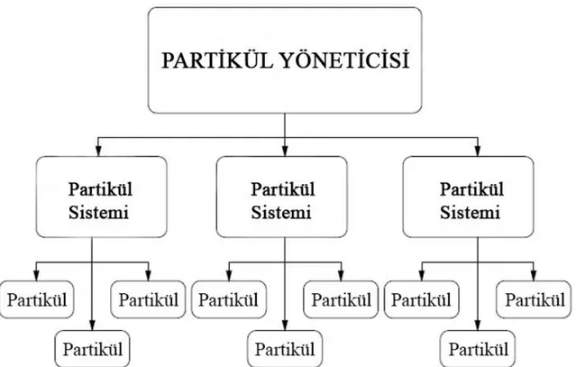 Şekil 6. Tam Bir Partikül Sisteminde Bilgi Yapısı Hiyerarşisi 