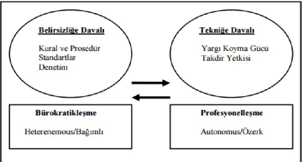 Şekil 3. Bürokratikleşme ve Profesyonelleşme 
