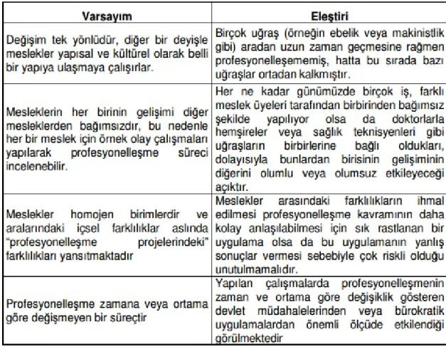 Tablo 4 . Profesyonelleşmeyle İlgili Varsayım ve Eleştiriler 