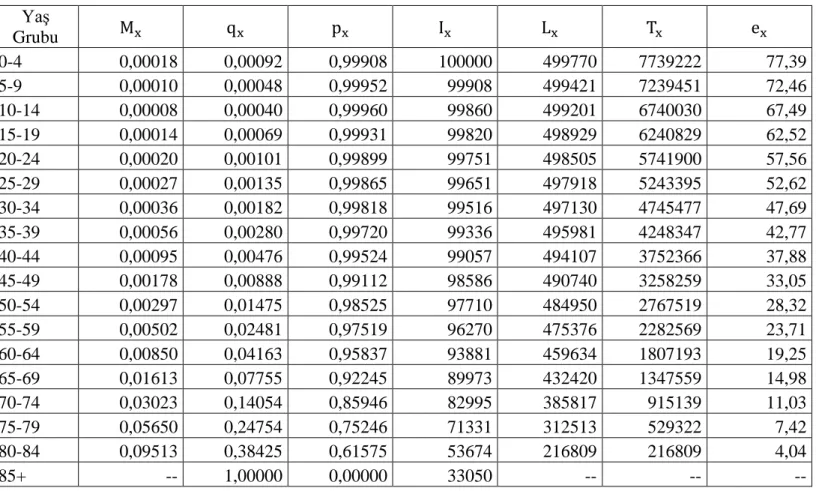 Tablo 7. Preston-Bennett Yöntemi ile Tahmin Edilmiş 1995 Yılı Türkiye Şehir Nüfusu Hayat Tablosunun İnterpole Edilmiş Şekli,   Kadın Nüfusu  Yaş  Grubu  M x q x p x I x L x T x e x 0-4  0,00018  0,00092  0,99908  100000  499770  7739222  77,39  5-9  0,0001
