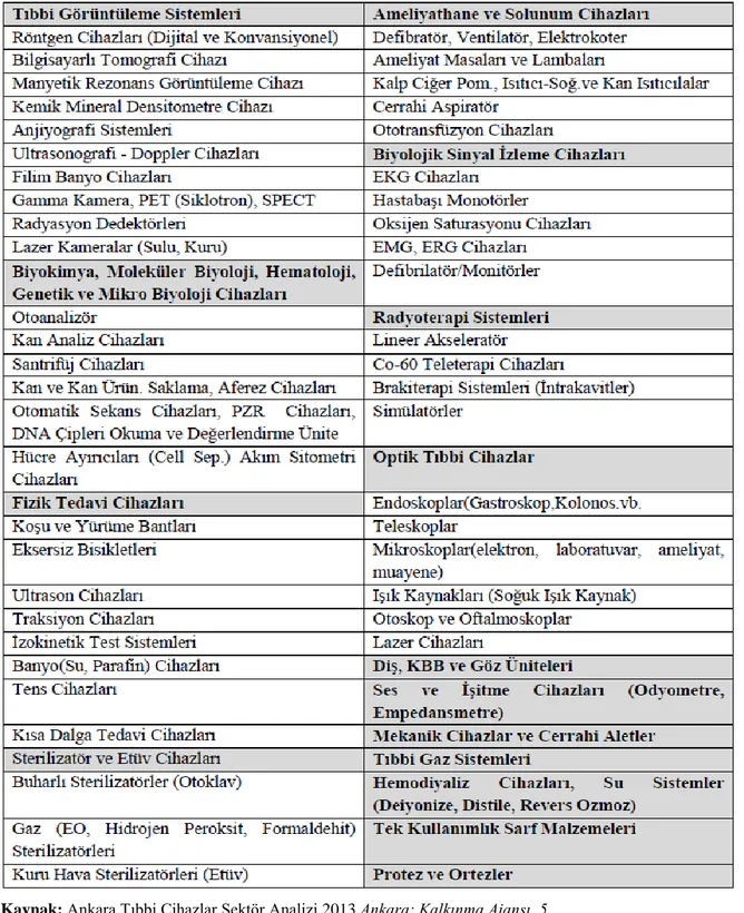 Tablo 12. Tıbbın Alt Dallarına ve Cihazların Fonksiyonlarına Göre Yapılan Ürün 