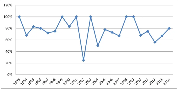 Grafik 1: 1993 - 2014 Yılları Arası Halka Arz Edilen Şirketlerin Yüzde Dağılımı 