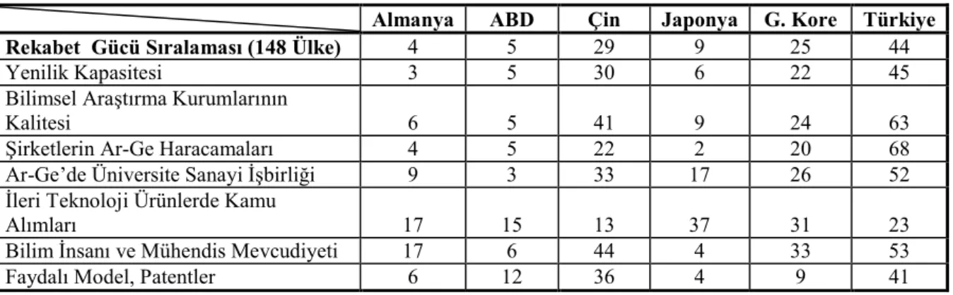 Tablo 1. Ülkelerin Rekabet Gücü Endeksi Sıralaması 