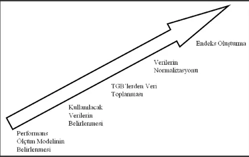 Şekil 2: Teknoloji Geliştirme Bölgeleri Ar-Ge Performansı Ölçüm Süreci 