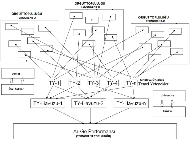 Şekil 5. Temel Yetenek Tabanlı Ar-Ge Yönetişimi (Ekosistem) Modeli 