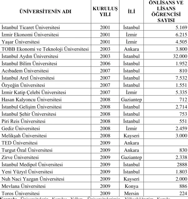 Tablo 2. 2001-2010 Yılları Arasında Kurulan Vakıf Üniversiteleri 