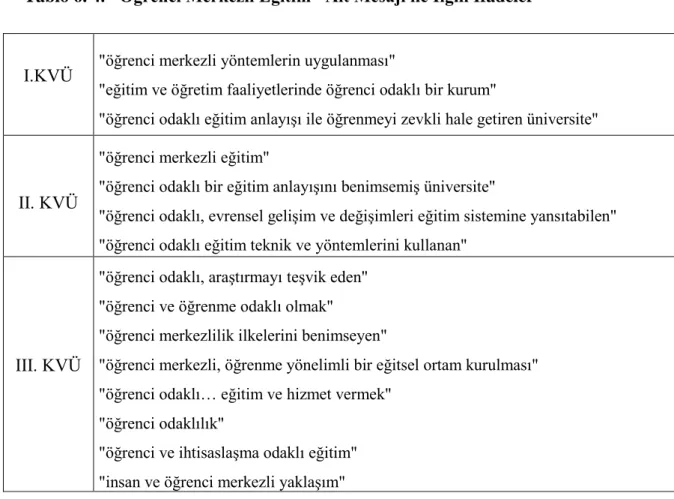 Tablo 6. 4. &#34;Öğrenci Merkezli Eğitim&#34; Alt Mesajı ile İlgili İfadeler 