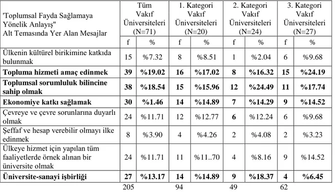 Tablo  7.  Toplumsal  Fayda  Sağlamaya  Yönelik  Anlayış  Alt  Temasında  Yer  Alan  Stratejik Yönelim İfadeleri 