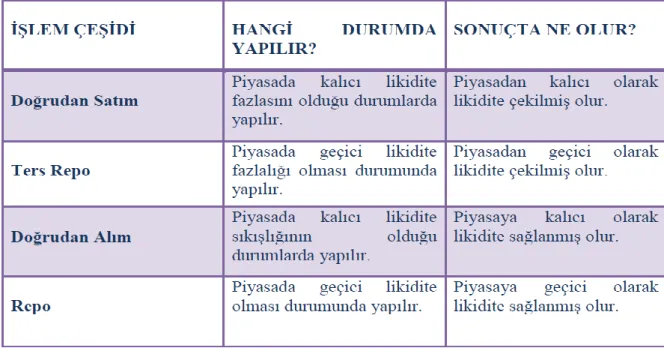 Tablo 2. Açık Piyasa İşlem Çeşitleri 