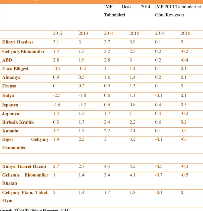 Tablo 3. IMF Dünya Ekonomik Görünüm Raporu Projeksiyonları (Gelişmiş Ülkeler) 
