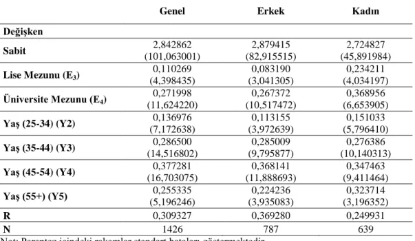 Tablo 12. Model 4: Yaş Grubuna Bağlı İnsan Sermayesi Modeli 