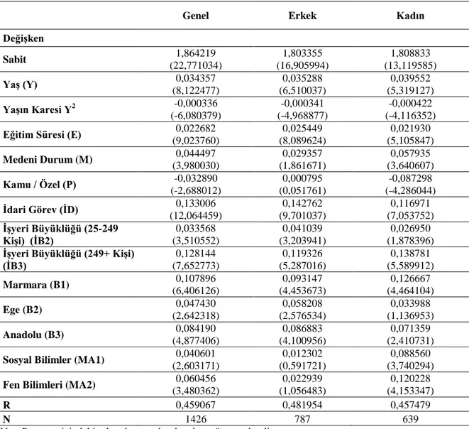 Tablo 13. Model 5: Genişletilmiş İnsan Sermayesi Modeli