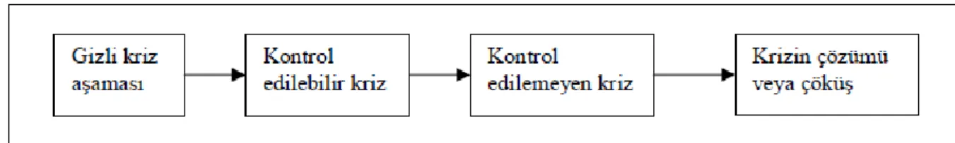 Şekil 2. Kriz Aşamaları 