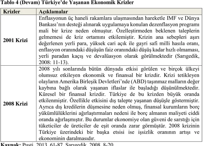 Tablo 4 (Devam) Türkiye’de Yaşanan Ekonomik Krizler  Krizler  Açıklamalar 