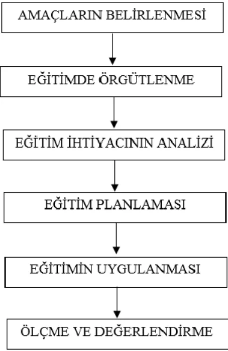 Şekil 5. Eğitim Yönetimi Süreci