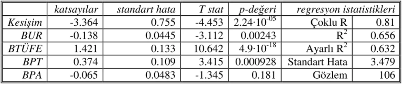 Tablo 3.5.  Döviz kuru modelinde regresyon sonuçları 
