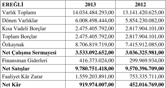 Tablo 12: EREĞLĠ 2012 &amp; 2013 Özet Finansal Veriler Tablosu 