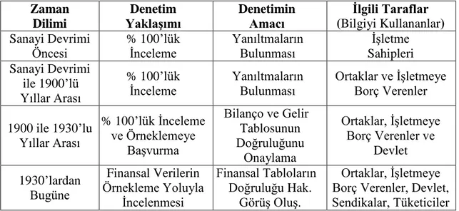 Tablo 1: Denetimin Tarihsel GeliĢimi 