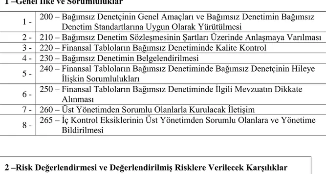 Tablo 2: Uluslararası Bağımsız Denetim Standartları 