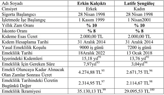 Tablo 4: ÇalıĢanlara Sağlanan Fayda ile Ġlgili Hesaplama Tablosu 90