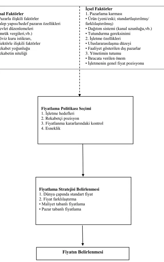 Şekil 13. Küresel Pazarlarda Uygulanan Fiyat Belirleme Aşamaları (Kaynak: Czinkota ve  Ronkainen, 2007)