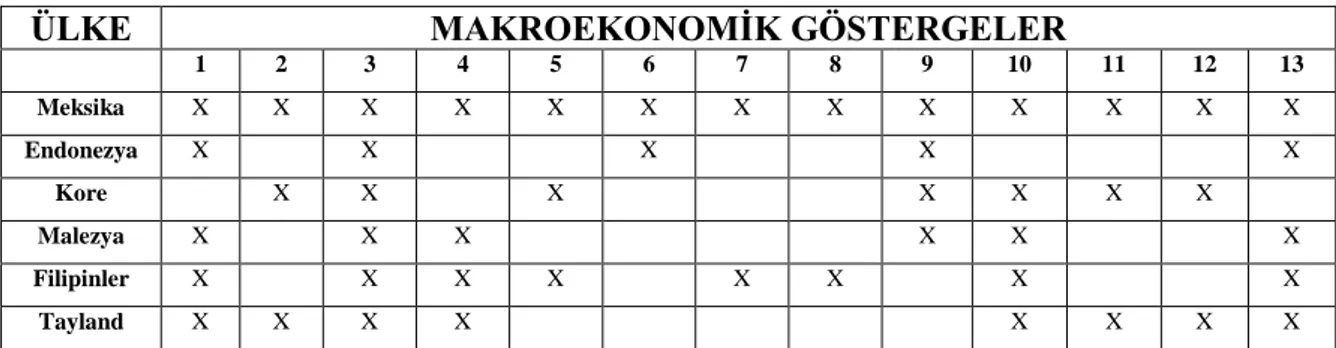 Tablo  1.  Finansal  Krizler  Öncesinde  Bazı  Makroekonomik  Göstergelerdeki  Değişiklikler 