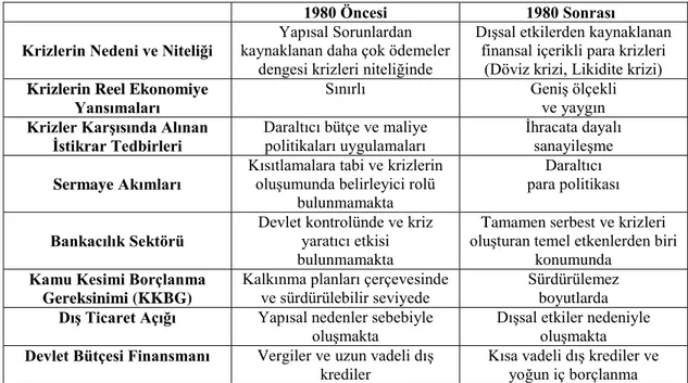 Tablo 3. Türkiye’de Yaşanan Ekonomik Krizlerin Anatomisi 