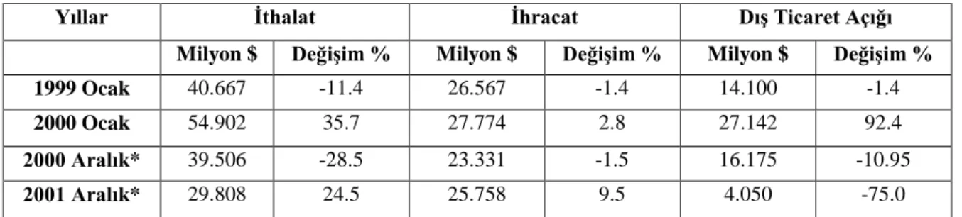 Tablo 9. Türkiye’nin Dış Ticaret Değerleri ve Değişim Oranları (*) 