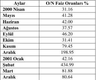 Tablo 11. Türkiye’de Kriz Öncesi ve Sonrası, Gecelik İşlemlere Uygulanan Basit Faiz  Oranları (Ağırlıklı Ort.) 