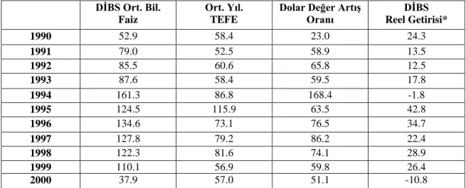 Tablo 13. Türkiye'de Doların DİBS Faizine Göre Reel Getirisindeki Gelişmeler(Yıllık  Artış Oranı %) 