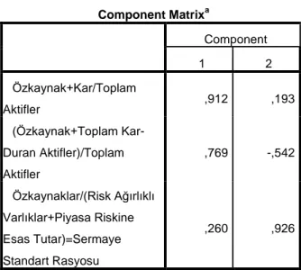 Tablo 7. 1999 Yılı sermaye grubu bileşen matrisi  Component Matrix a Component  1  2  Özkaynak+Kar/Toplam  Aktifler  ,912  ,193  (Özkaynak+Toplam  Kar-Duran Aktifler)/Toplam  Aktifler  ,769  -,542  Özkaynaklar/(Risk Ağırlıklı  Varlıklar+Piyasa Riskine  Esa
