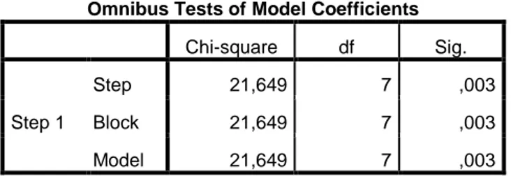 Tablo 22. Model katsayılarının genel testi  Omnibus Tests of Model Coefficients 