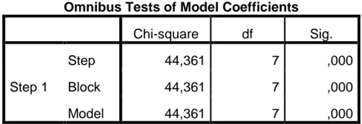 Tablo 27. Model katsayılarının genel testi  Omnibus Tests of Model Coefficients 