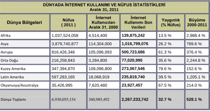 Tablo 1 Dünya’da Ġnternet Kullanımı ve Nüfus Ġstatistikleri – 2011  2
