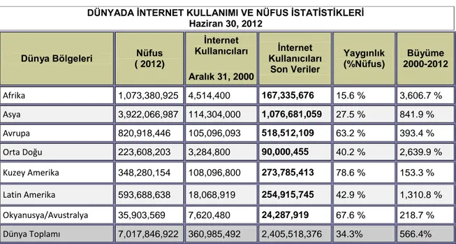 Tablo  1  ve  Tablo  2‟ye  birlikte  bakıldığında;  2012    yılında    dünyada  internet  kullanımı ve nüfusa ilişkin verilere bakıldığında ise yine  en yüksek kullanım oranlarının 2011  yılı ile aynı sıralamayla devam ettiği, ilk üç sırada  Kuzey Amerika,