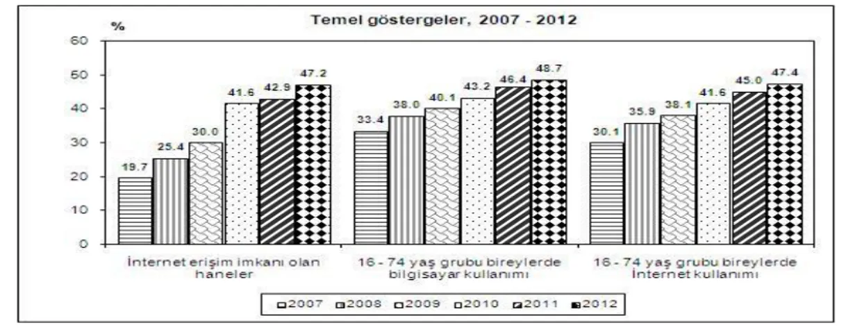 ġekil 1 Türkiye Ġstatistik Kurumu Hanehalkı BiliĢim Teknolojileri Kullanımı 2007-2012 