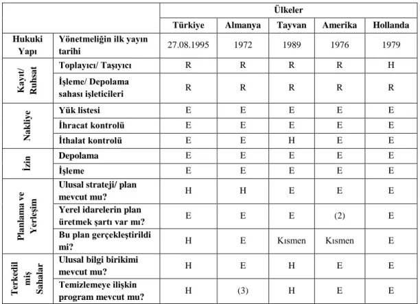 Tablo 2. Tehlikeli Atık Yönetim Mevzuat ve Uygulamalarının Seçilmiş Ülkelerarası  Karşılaştırması 