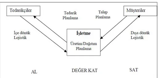 Şekil 1.1: Tedarik Zinciri Yönetimi 