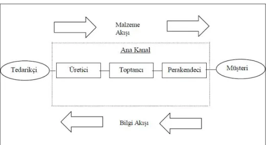 Şekil 1.2: Tedarik Zincirinde Bilgi ve Malzeme Akışı