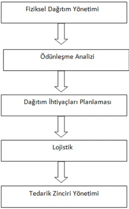 Şekil 1.3: Tedarik Zinciri Yönetiminin Gelişimi 