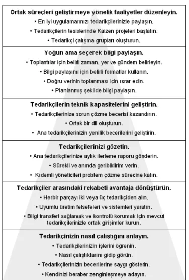 Tablo 1.1: Tedarikçi Ortaklık Hiyerarşisi 