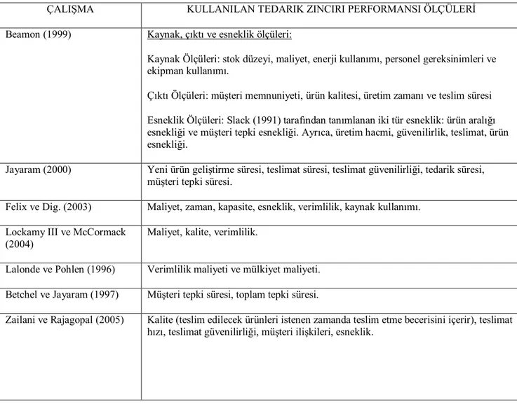 Tablo 2.2: Tedarik Zinciri Performansı Ölçüleri Üzerine Farklı Çalışmalar 