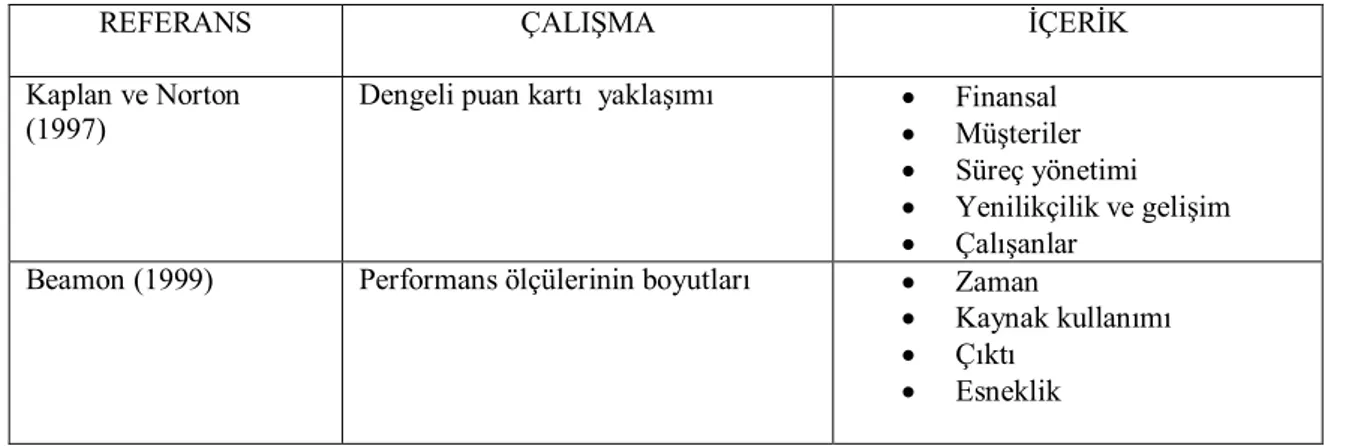 Tablo 2.3: Lojistik ve Tedarik Zinciri Sistemlerinde Performans Ölçümü 