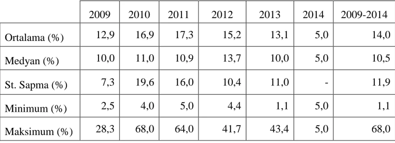 Tablo  3.7.  Hisse  Olarak  Dağıtılan  Temettünün  Sermayeye  Oranının  Yıllara  Göre  Özet İstatistikleri  2009  2010  2011  2012  2013  2014  2009-2014  Ortalama (%)  12,9  16,9  17,3  15,2  13,1  5,0  14,0  Medyan (%)  10,0  11,0  10,9  13,7  10,0  5,0 